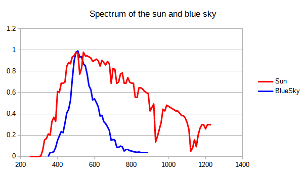 spectrum of sun and blue sky